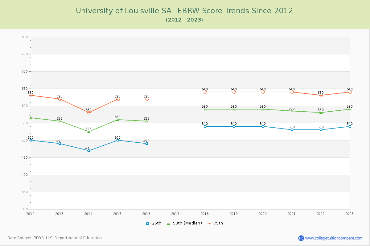 University of Louisville SAT EBRW (Evidence-Based Reading and Writing) Trends Chart