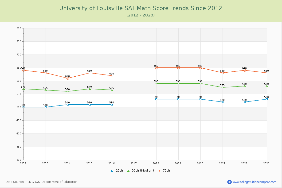 University of Louisville SAT Math Score Trends Chart