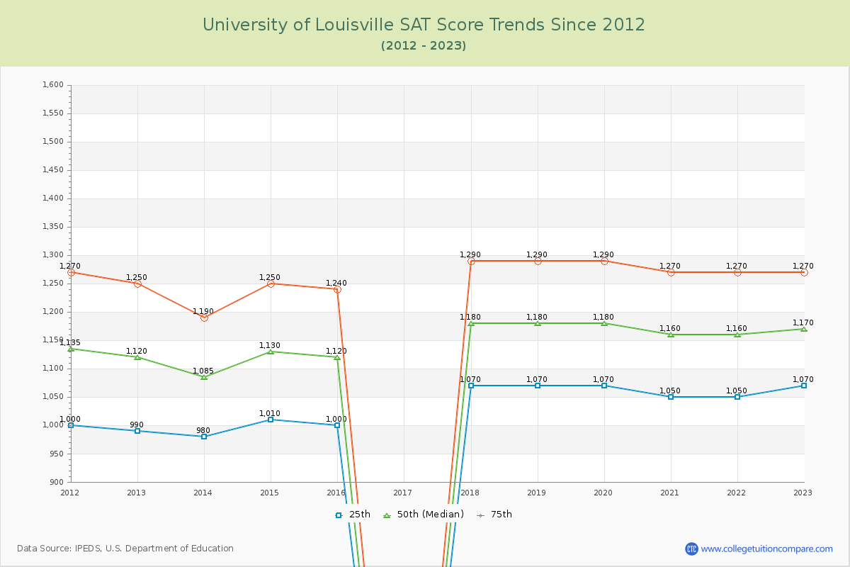 University of Louisville SAT Score Trends Chart