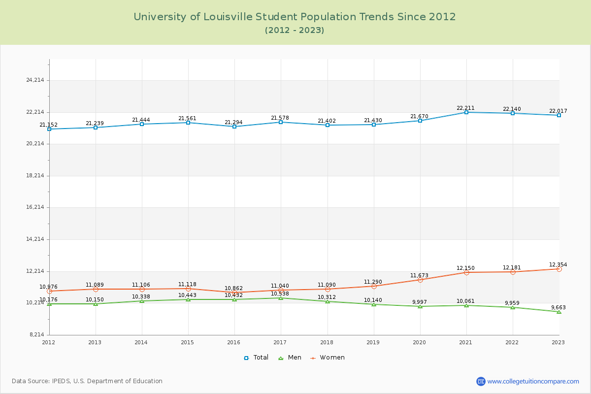 University of Louisville Enrollment Trends Chart