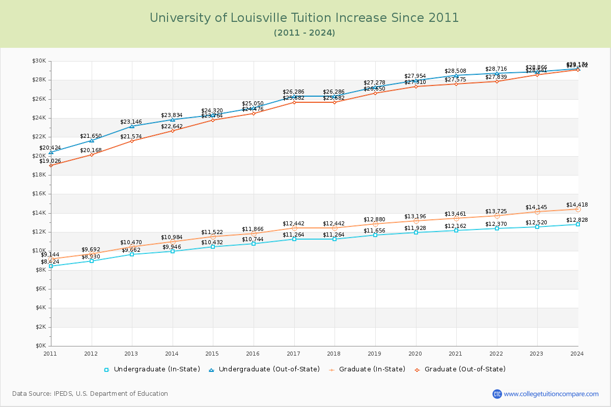University of Louisville Tuition & Fees Changes Chart