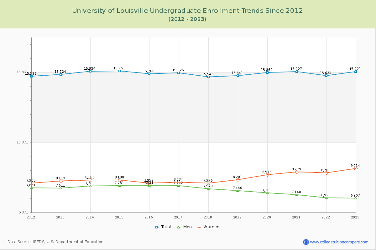 University of Louisville Undergraduate Enrollment Trends Chart