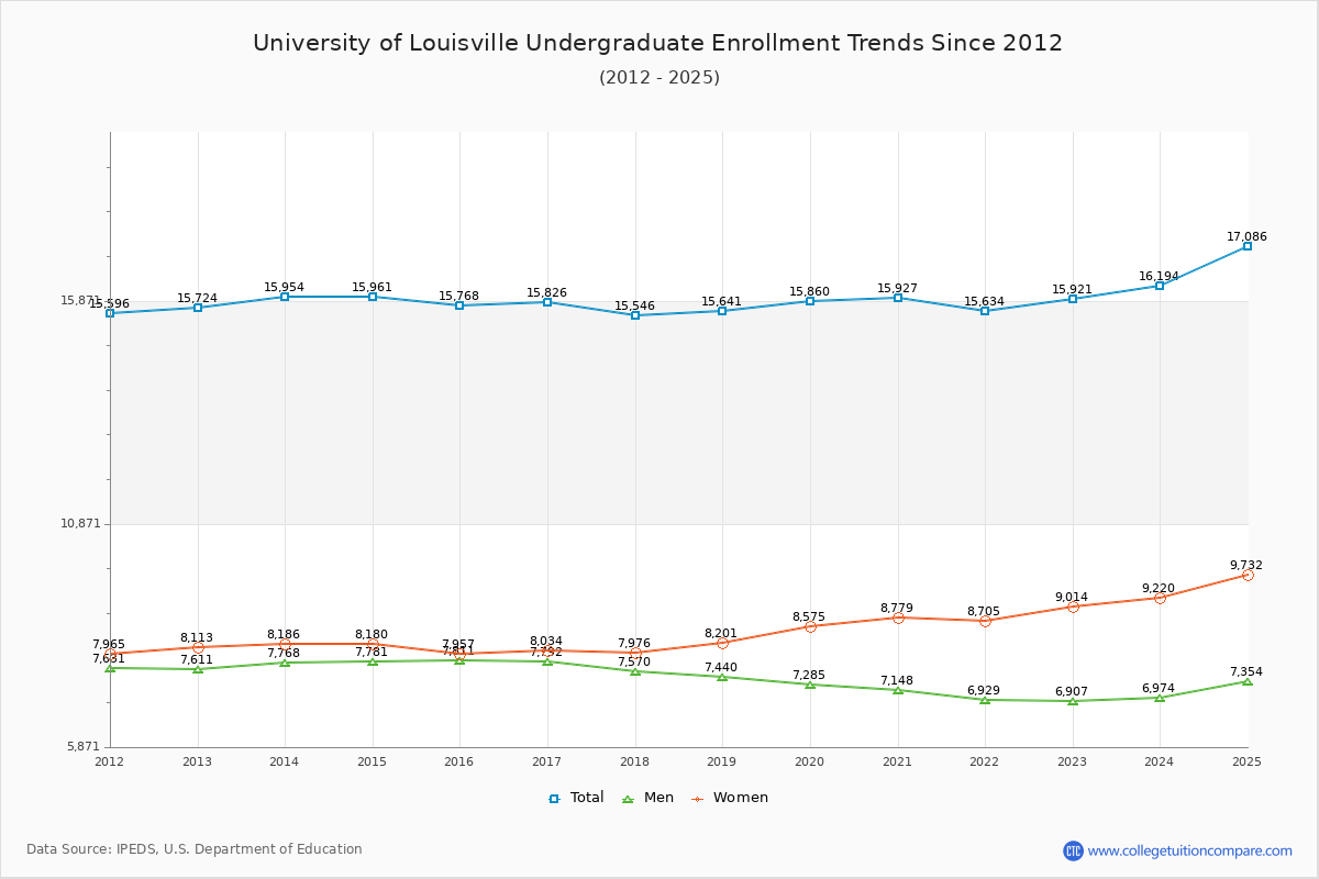 University of Louisville Undergraduate Enrollment Trends Chart
