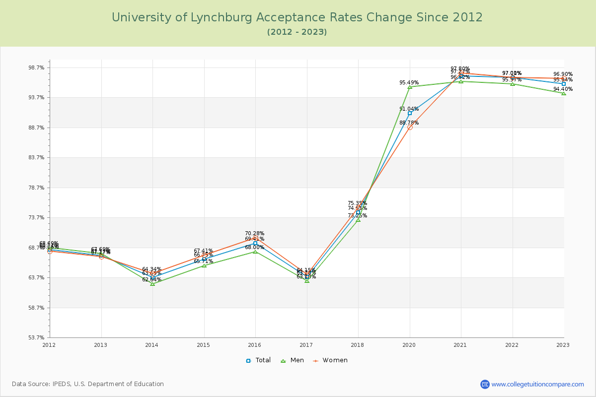 University of Lynchburg Acceptance Rate Changes Chart