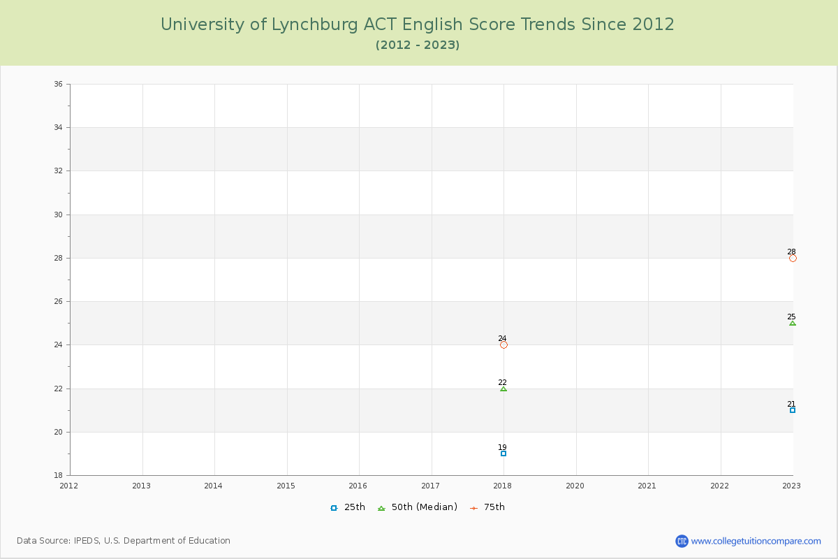 University of Lynchburg ACT English Trends Chart