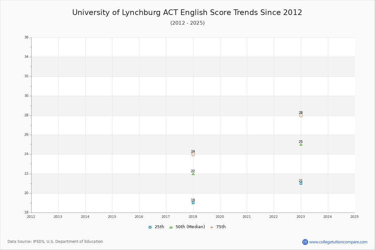 University of Lynchburg ACT English Trends Chart