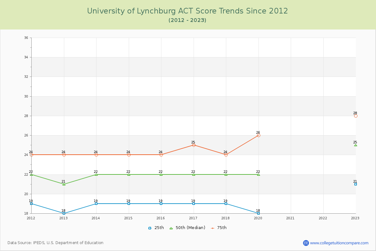 University of Lynchburg ACT Score Trends Chart