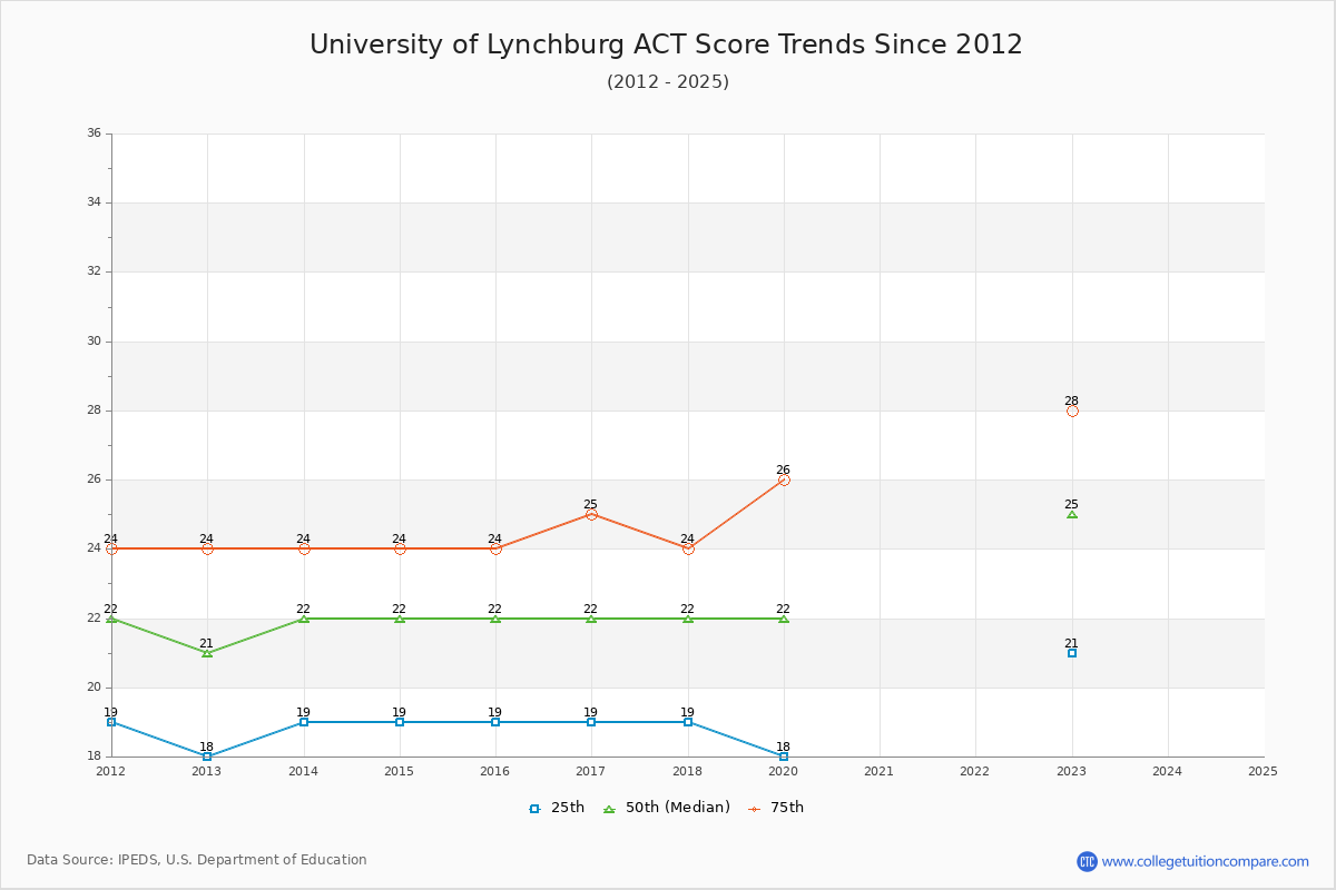 University of Lynchburg ACT Score Trends Chart