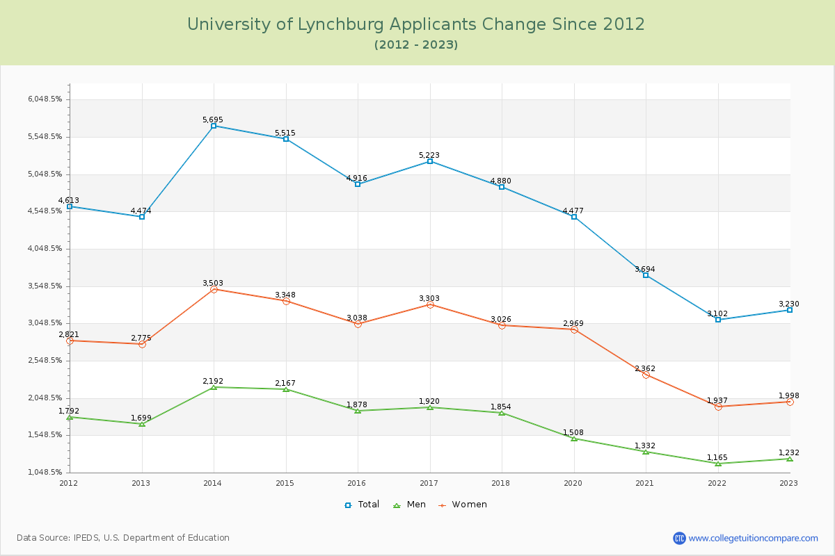 University of Lynchburg Number of Applicants Changes Chart