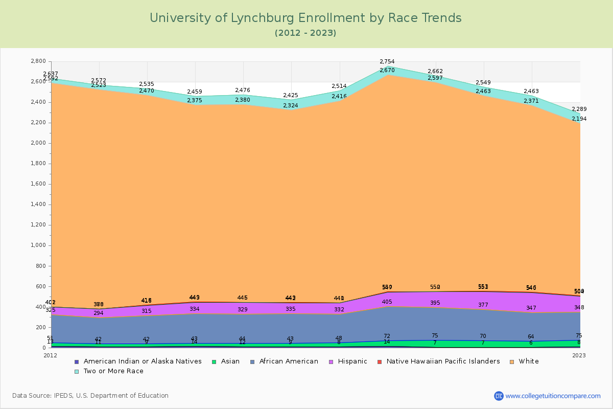University of Lynchburg Enrollment by Race Trends Chart