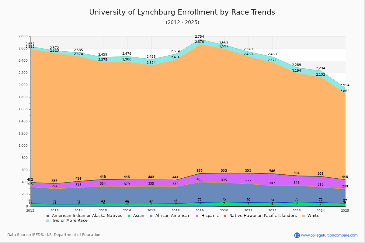 University of Lynchburg Enrollment by Race Trends Chart