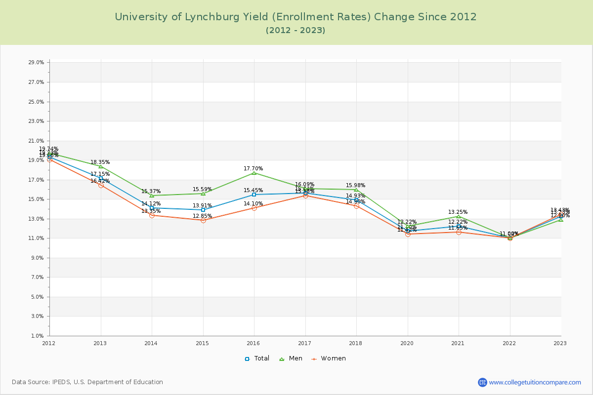 University of Lynchburg Yield (Enrollment Rate) Changes Chart