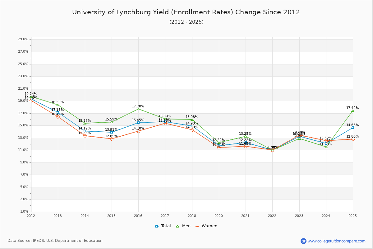 University of Lynchburg enrollment rate trends chart showing historical yield changes from 2015 to 2025