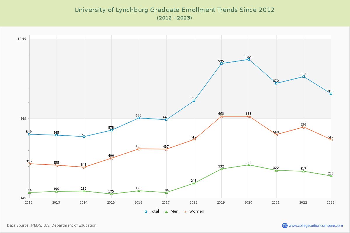 University of Lynchburg Graduate Enrollment Trends Chart