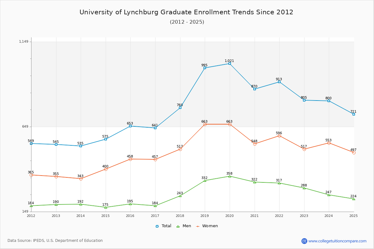 University of Lynchburg Graduate Enrollment Trends Chart