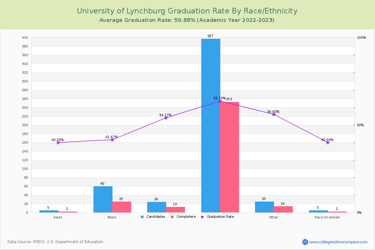 University of Lynchburg graduate rate by race