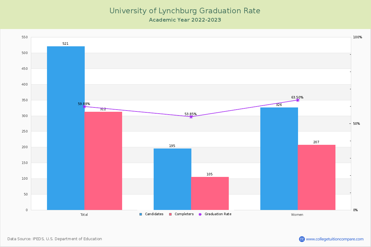 University of Lynchburg graduate rate