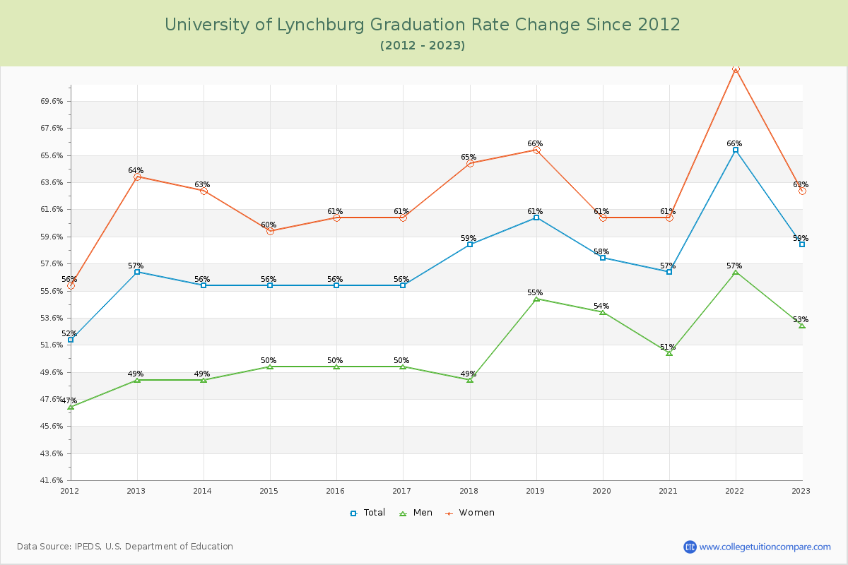 University of Lynchburg Graduation Rate Changes Chart