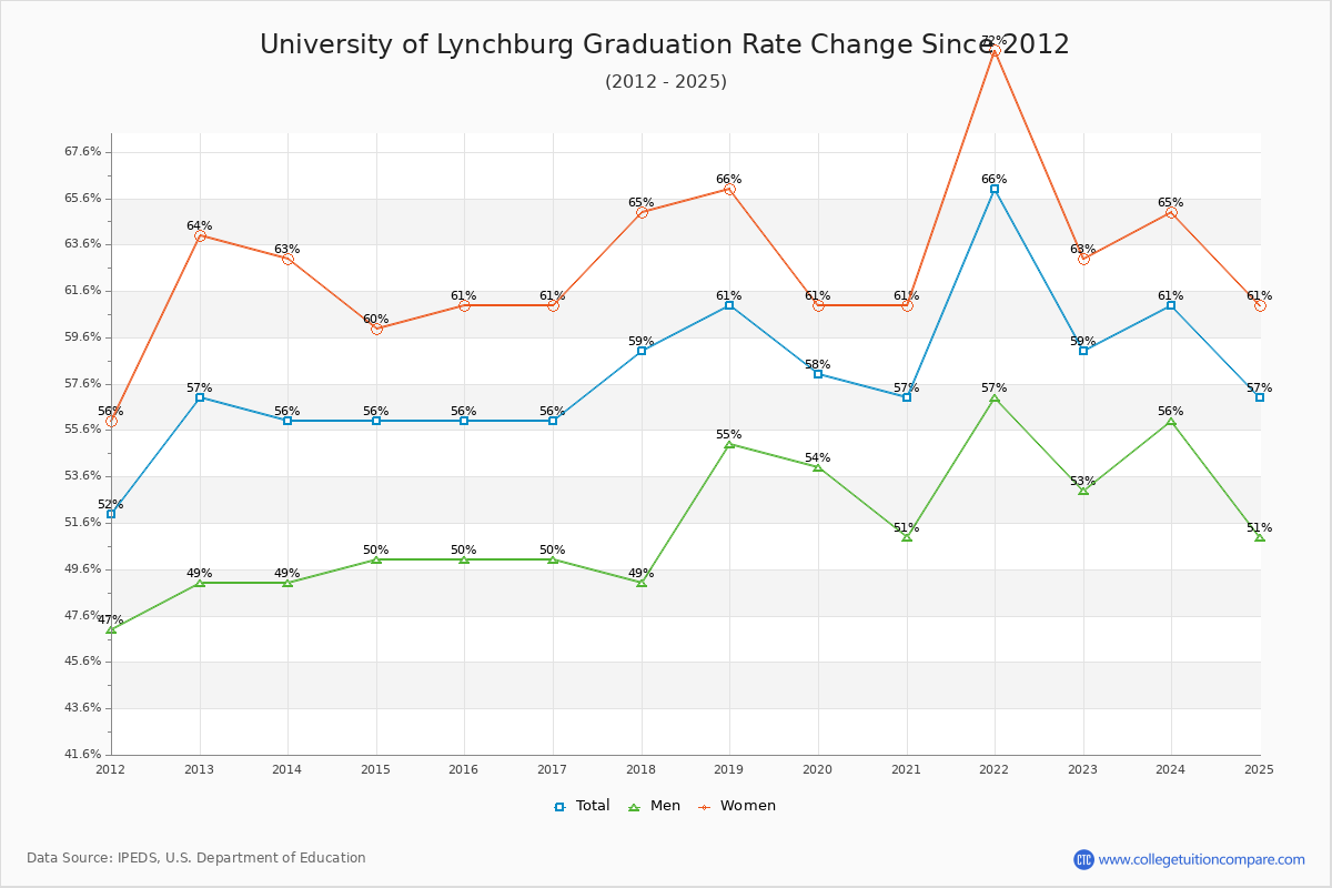 University of Lynchburg Graduation Rate Changes Chart
