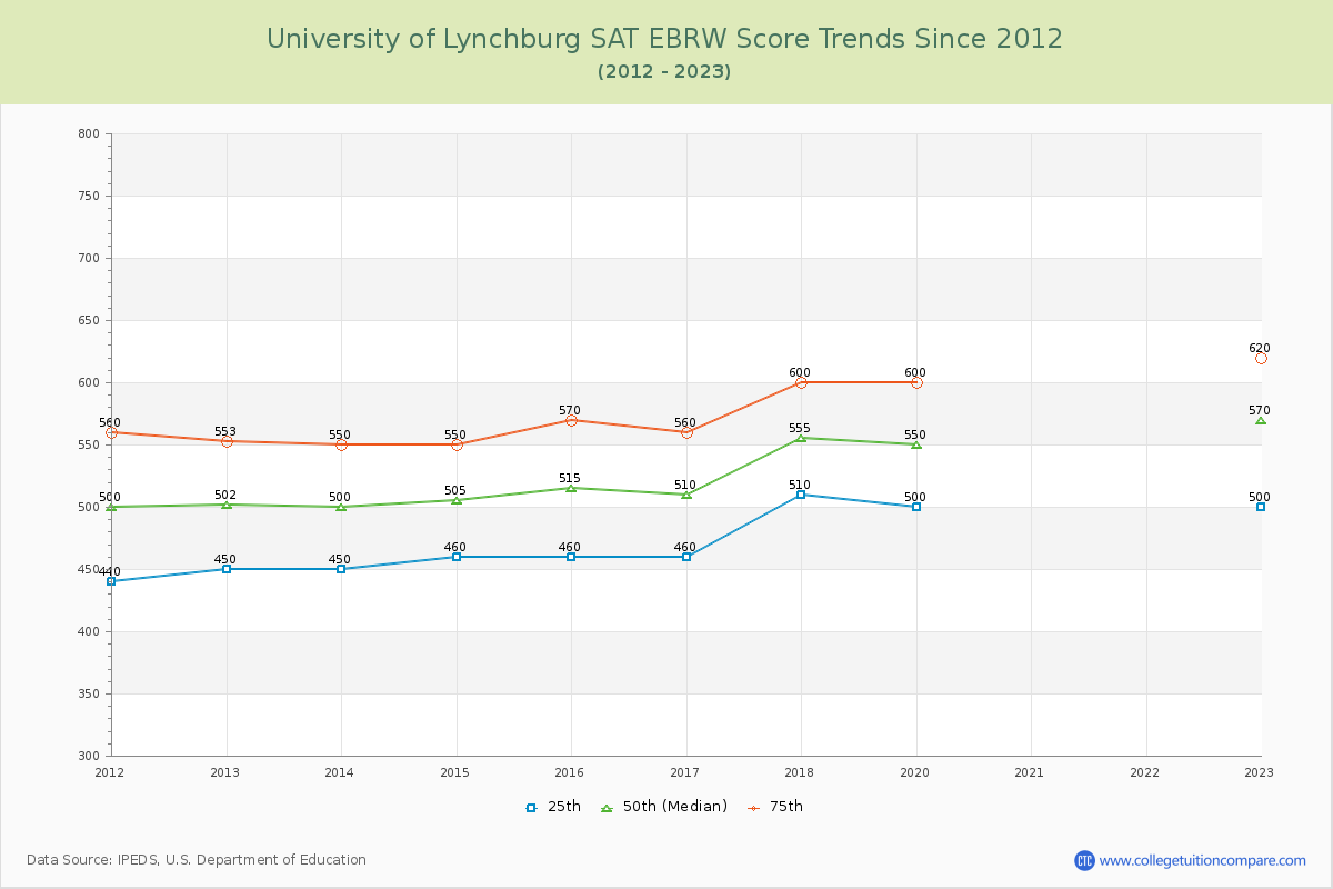 University of Lynchburg SAT EBRW (Evidence-Based Reading and Writing) Trends Chart