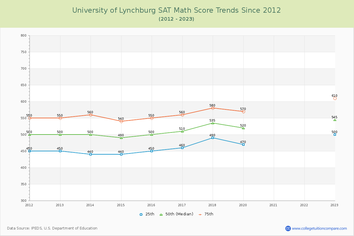 University of Lynchburg SAT Math Score Trends Chart