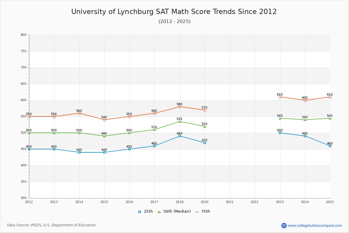 University of Lynchburg SAT Math Score Trends Chart