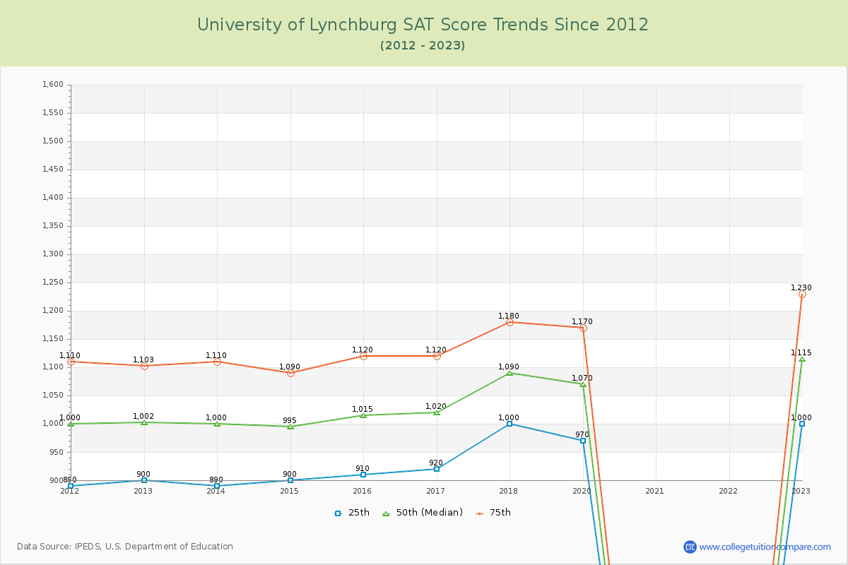 University of Lynchburg SAT Score Trends Chart