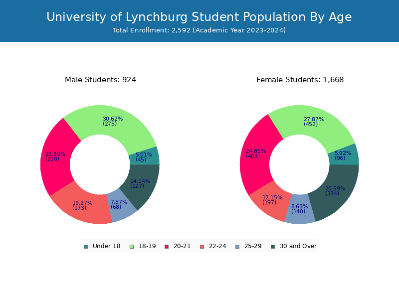 University of Lynchburg Student Population and Demographics
