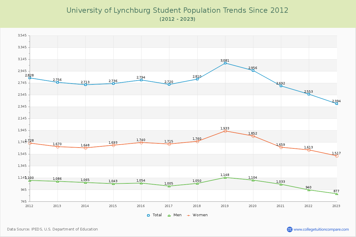 University of Lynchburg Enrollment Trends Chart