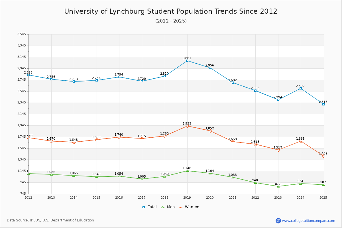 University of Lynchburg Enrollment Trends Chart