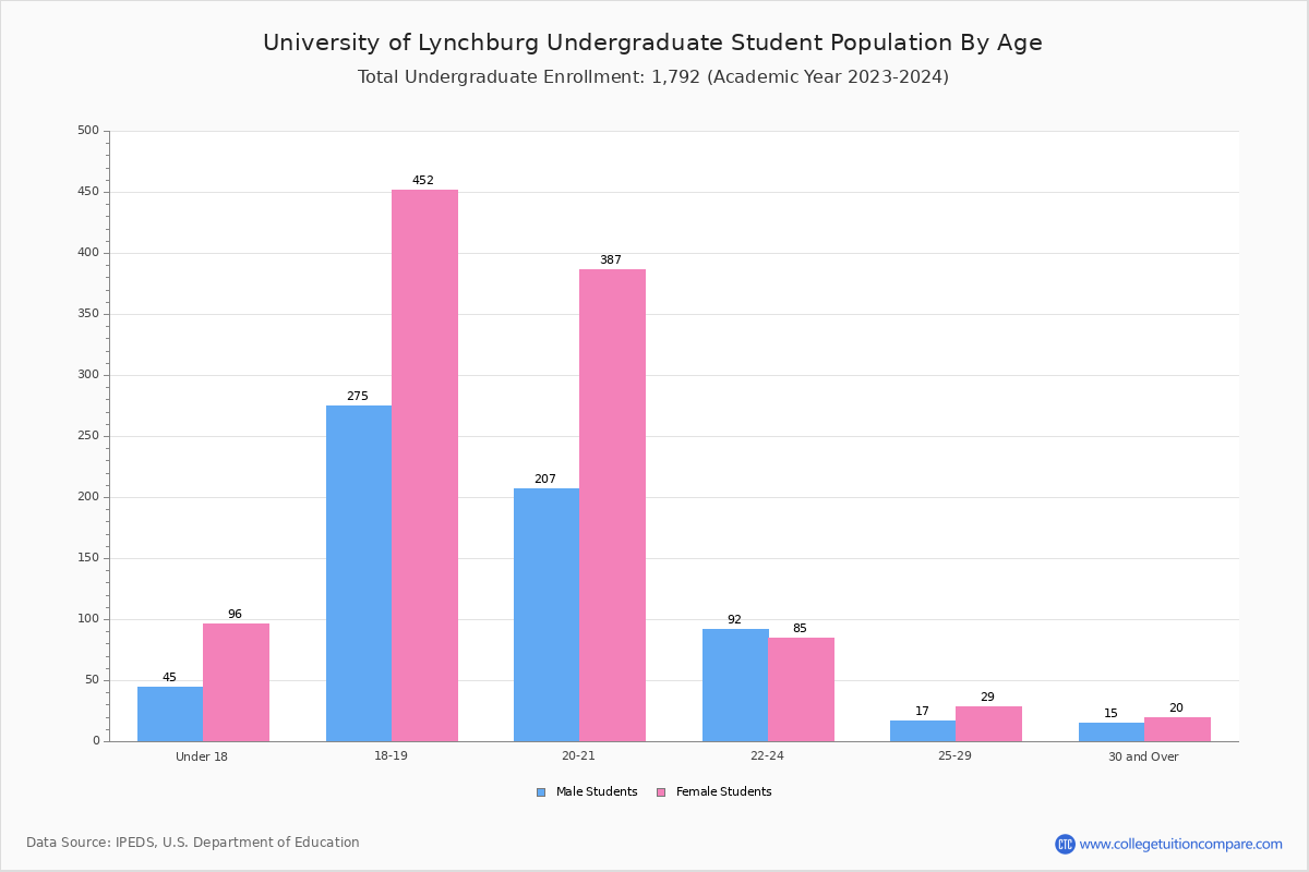 University of Lynchburg Student Population and Demographics