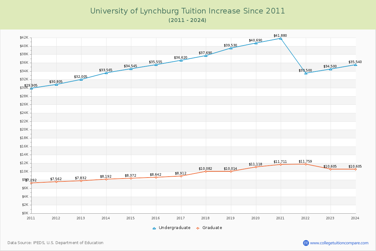University of Lynchburg Tuition & Fees Changes Chart