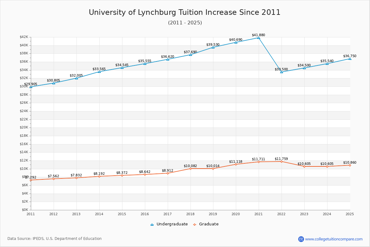 University of Lynchburg Tuition & Fees Changes Chart