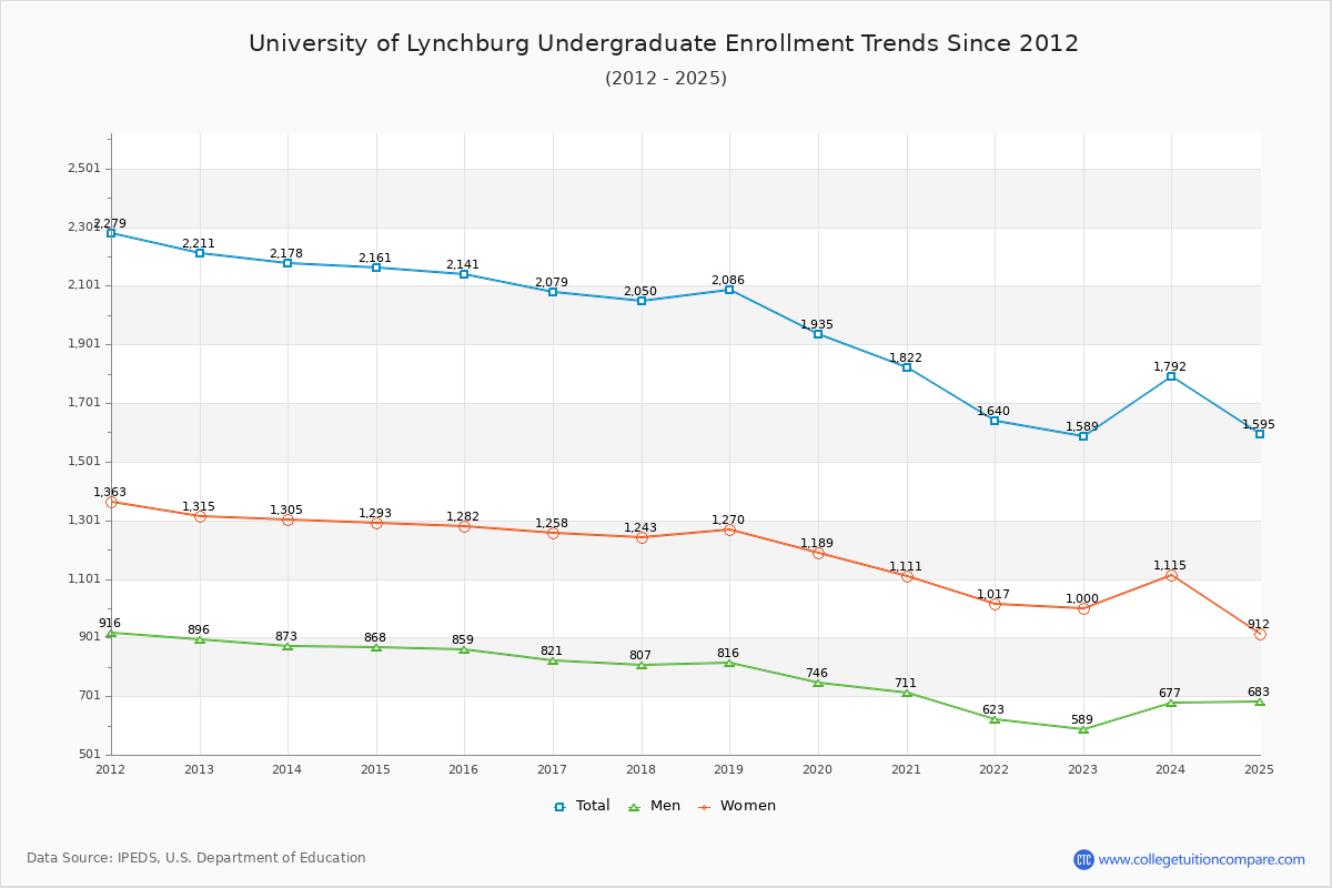 University of Lynchburg Undergraduate Enrollment Trends Chart