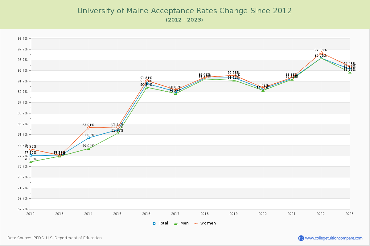 University of Maine Acceptance Rate Changes Chart