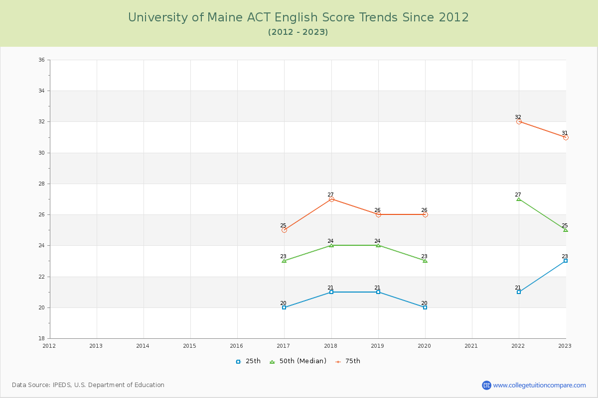 University of Maine ACT English Trends Chart