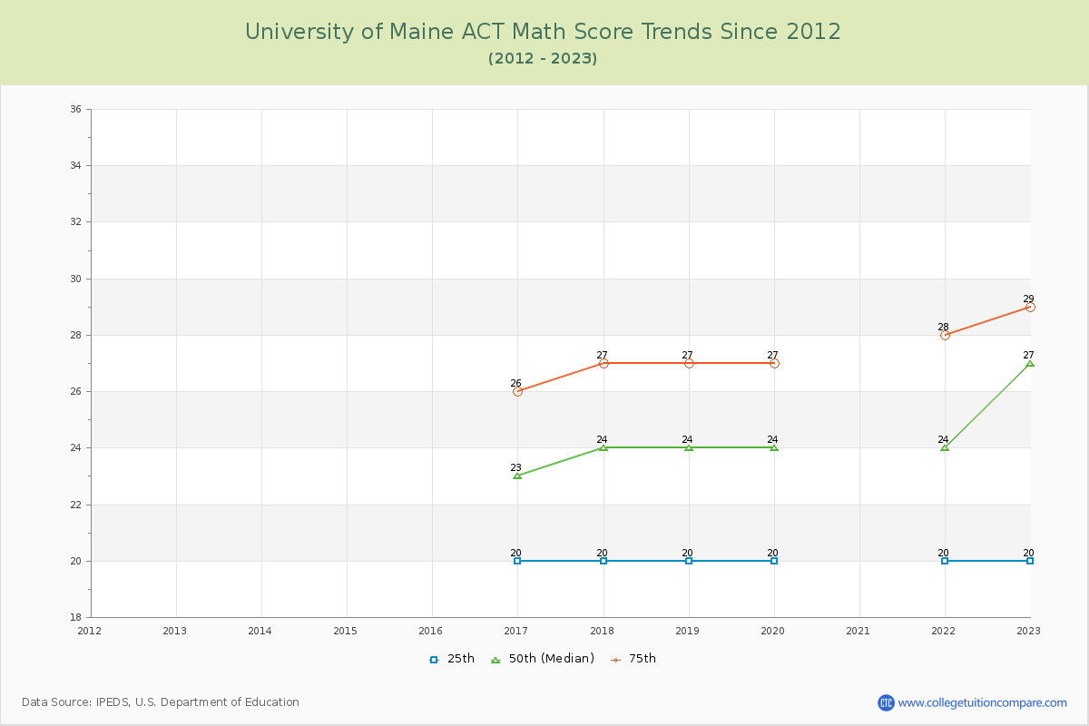 University of Maine ACT Math Score Trends Chart