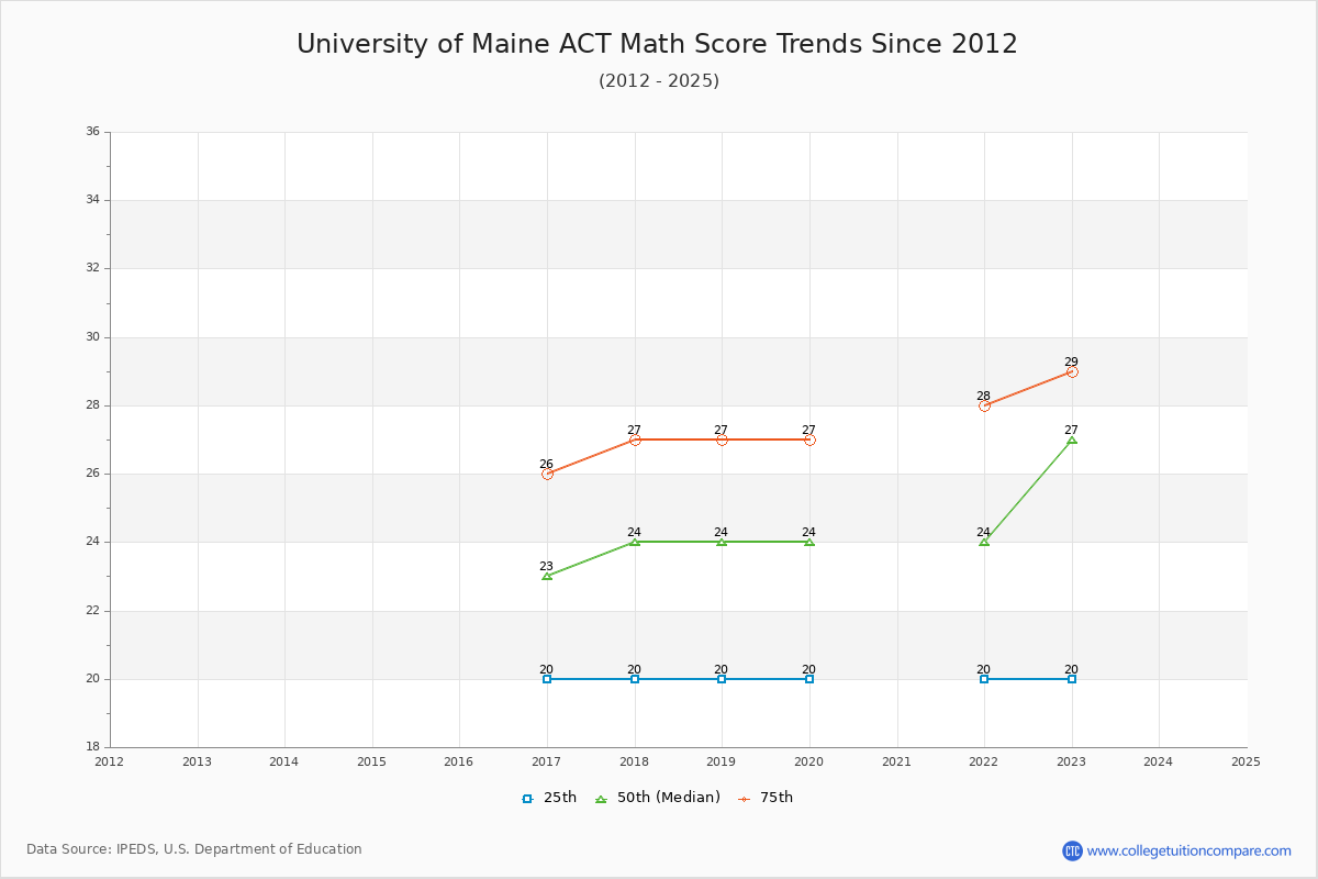 University of Maine ACT Math Score Trends Chart