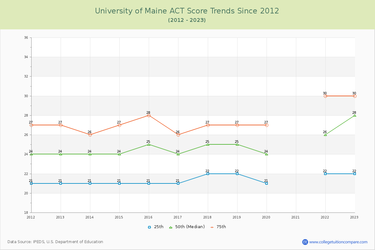 University of Maine ACT Score Trends Chart