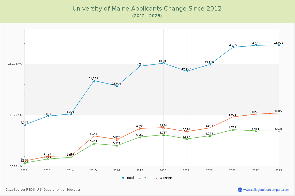 University of Maine Number of Applicants Changes Chart