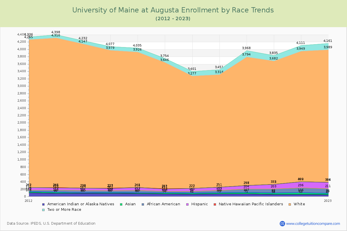 University of Maine at Augusta Enrollment by Race Trends Chart