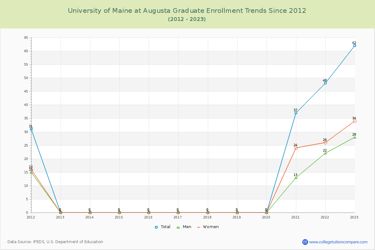 University of Maine at Augusta Graduate Enrollment Trends Chart