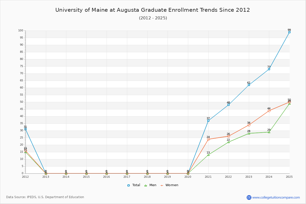 University of Maine at Augusta Graduate Enrollment Trends Chart