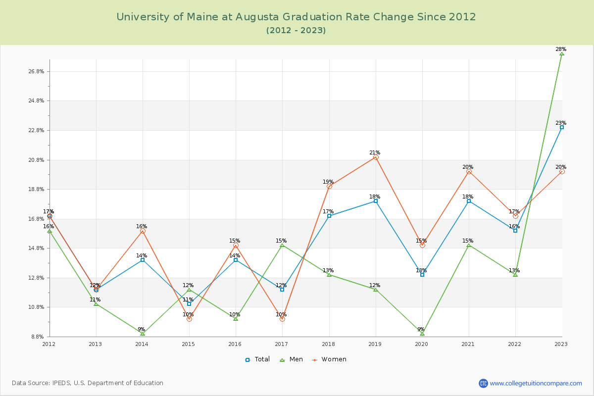 University of Maine at Augusta Graduation Rate Changes Chart