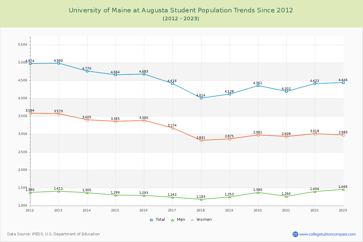University of Maine at Augusta Enrollment Trends Chart