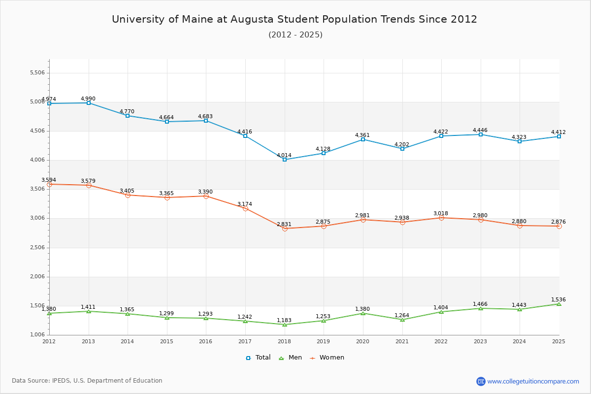 University of Maine at Augusta Enrollment Trends Chart