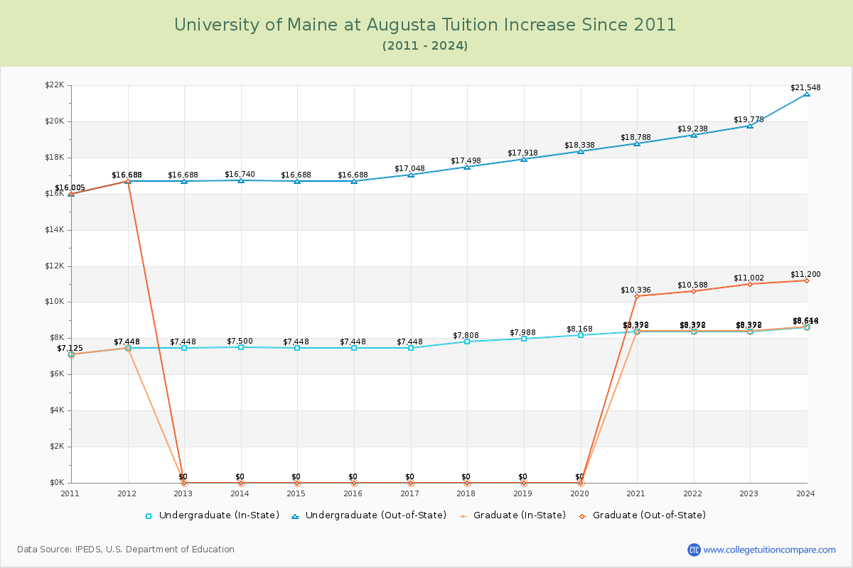 University of Maine at Augusta Tuition & Fees Changes Chart