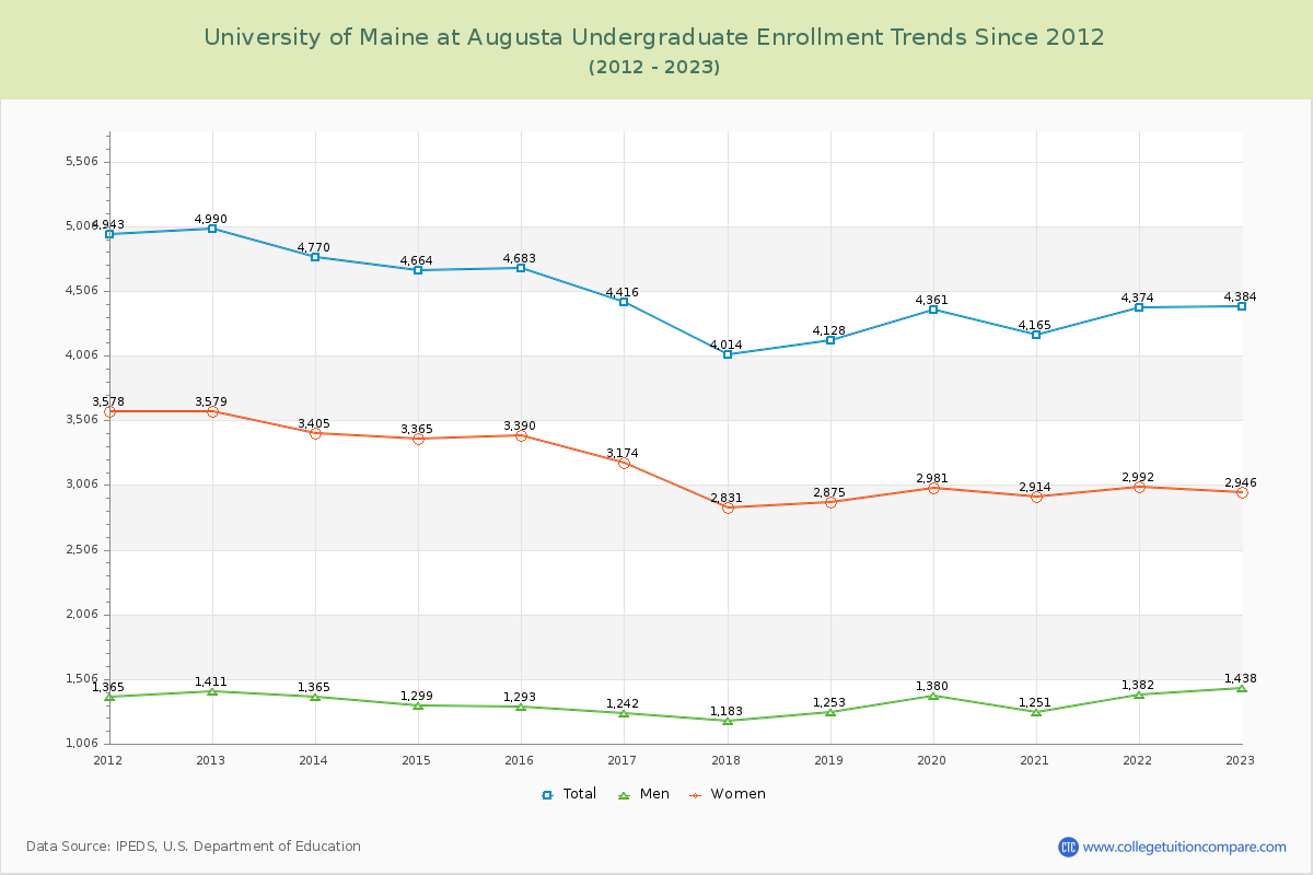 University of Maine at Augusta Undergraduate Enrollment Trends Chart