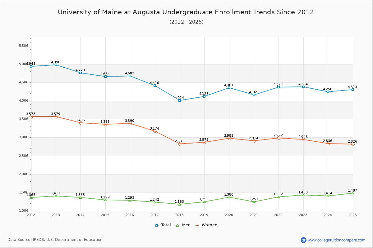 University of Maine at Augusta Undergraduate Enrollment Trends Chart