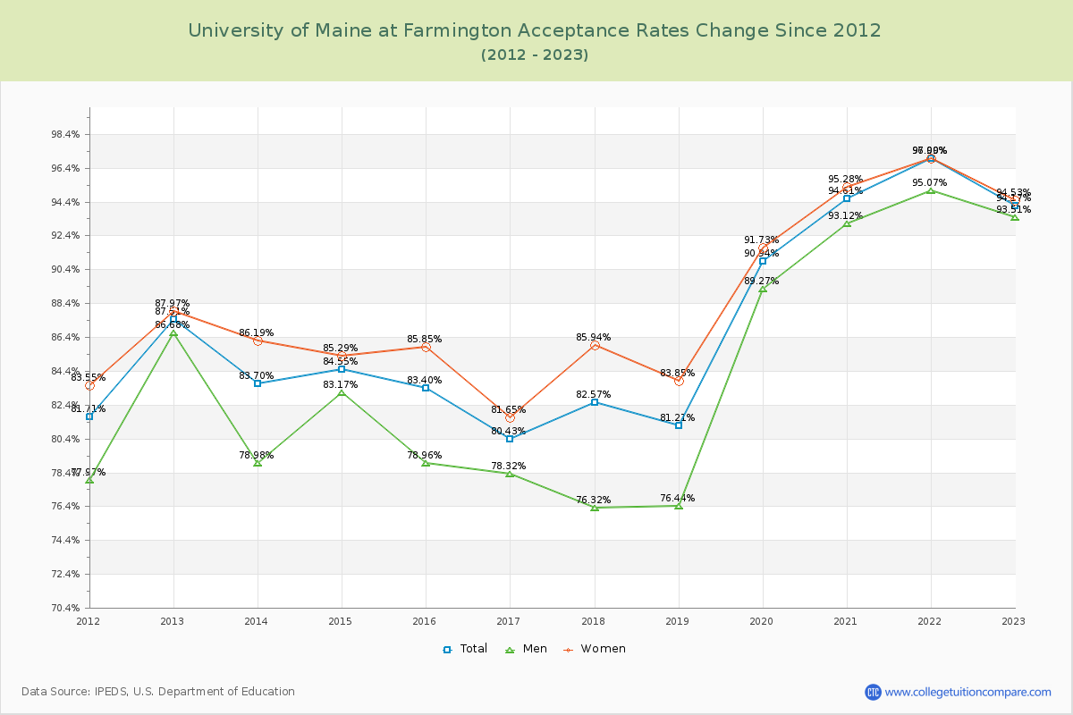 University of Maine at Farmington Acceptance Rate Changes Chart